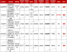 厦门市上半年土拍活动圆