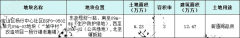 上海宝山区推出1宗城改地