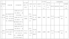 西安航天基地2幅商住用地