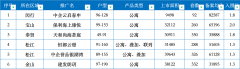 上海官宣新一批入市楼盘