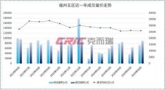 上半年福州五城区商品房