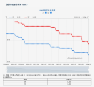 郑州房贷利率再次下调 首