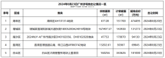 广州加快卖地步伐！上半