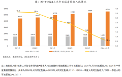 购房压力逐步缓解，上半