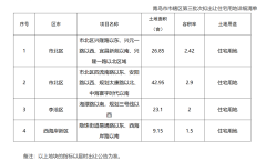 青岛市辖区今年第三批次