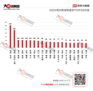 深圳8月全市成交情况 成交