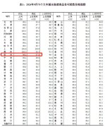 9月房价数据出炉：一线城