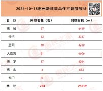 惠州房地产市场动态分析