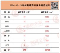 惠州楼市动态：最新网签