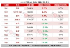 10月深圳房价最新动态：宝