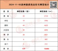 11月5日惠州商品住宅网签