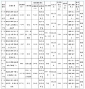 武汉土地拍卖新动态：8宗