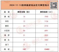 惠动态：新建商品住宅与