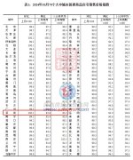 10月中国楼市分析：房价回