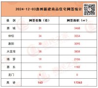 惠州房地产市场动态分析