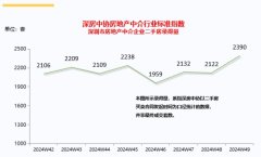 深圳第49周二手房录得量达