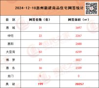 12月10日惠州新房网签199套