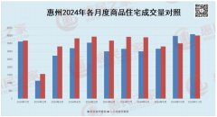 6连涨！惠州11月交易量创