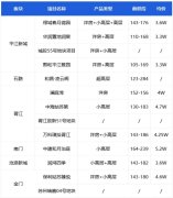 姑苏区今年仅出让一宗地