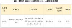 上海土拍4宗地块均溢价成