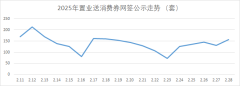 济南2025年置业消费券热度