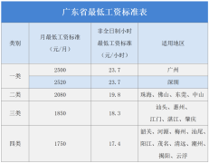 全省最高！深圳最低工资