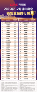 1-2月佛山房企销售格局揭